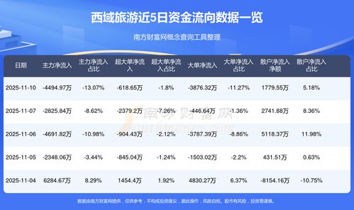 11月10日A股資金流向一覽 西域旅游旅游業務受關注